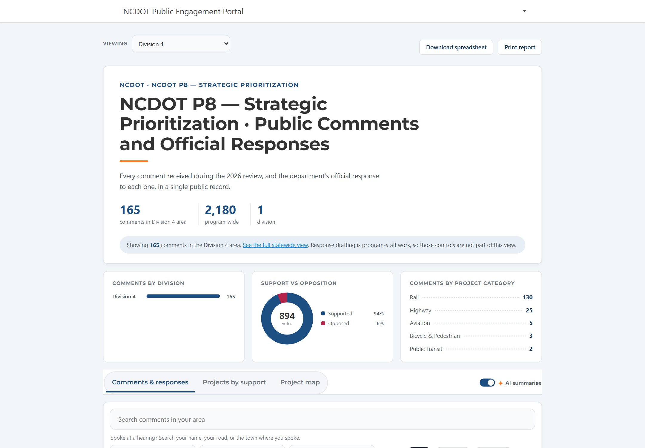 The same report with Viewing set to Division 4: 165 comments in the Division 4 area, 894 votes at 94 percent supported, comments by category led by rail, and a comment search box