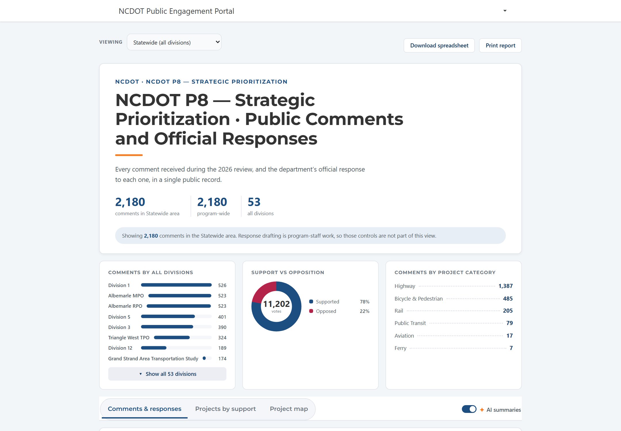 NCDOT P8 stakeholder report, statewide view: 2,180 comments across 53 divisions, comments by division bar chart, support versus opposition donut at 78 percent supported, and comments by project category